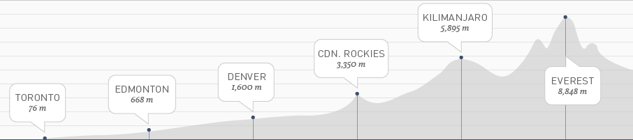 A chart contextualizing various altitudes