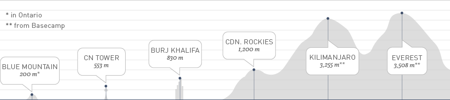 A chart contextualizing various elevation gains